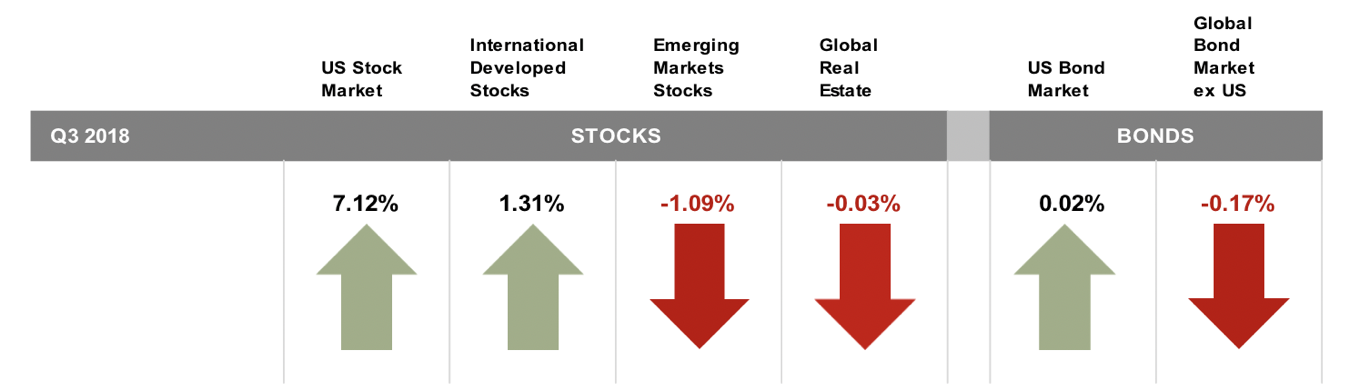 Stock market up down q3 18.png