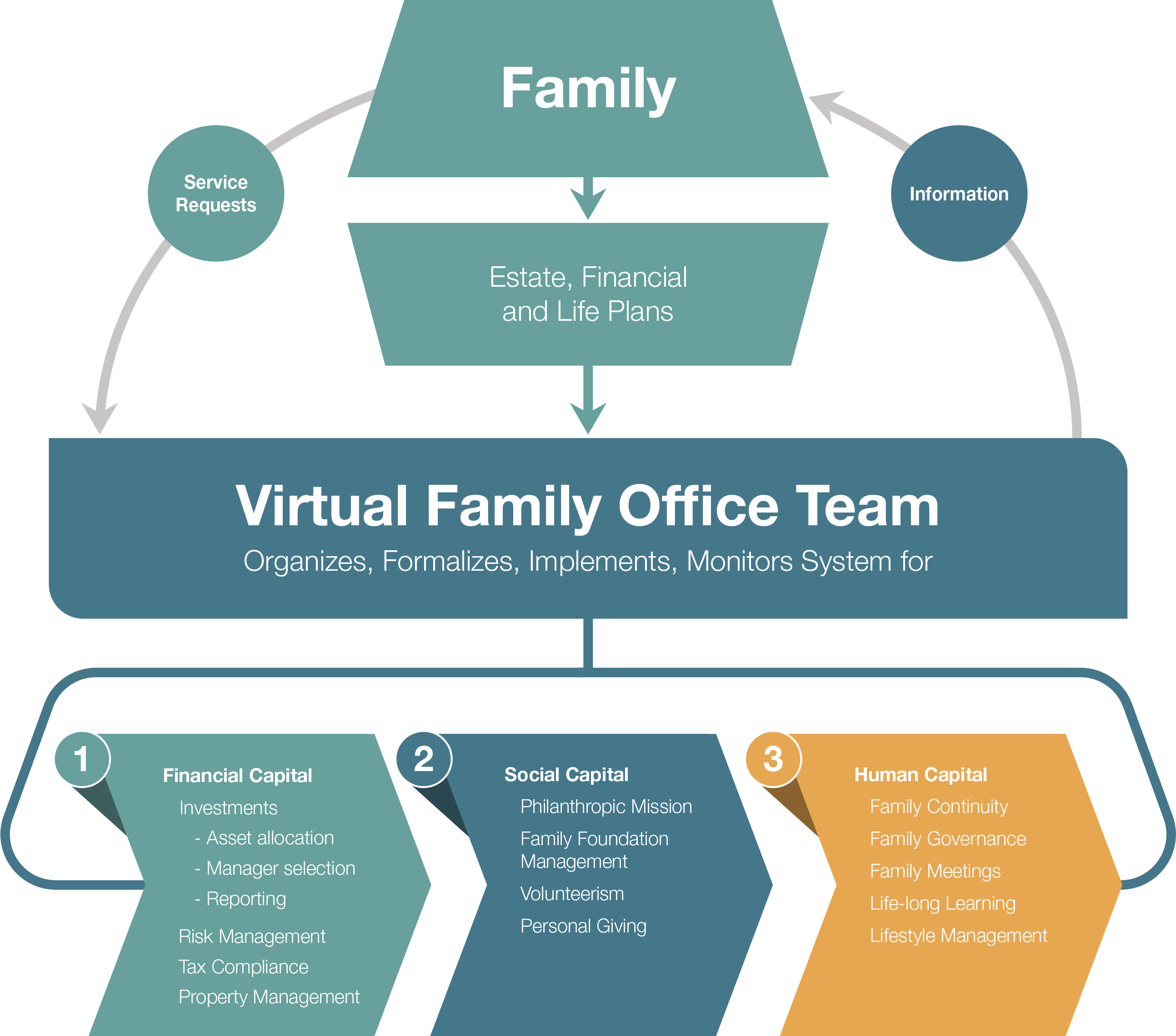 Family Estate & Financial Plan